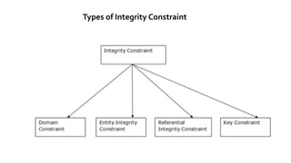 Types of Integrity Constraint
 