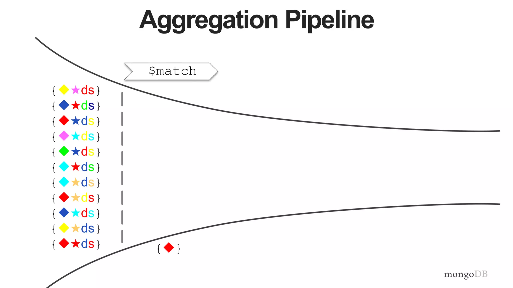 Aggregation Pipeline
$match
{★ds}
{★ds}
{★ds}
{★ds}
{★ds}
{★ds}
{★ds}
{★ds}
{★ds}
{★ds}
{★ds} {}
 