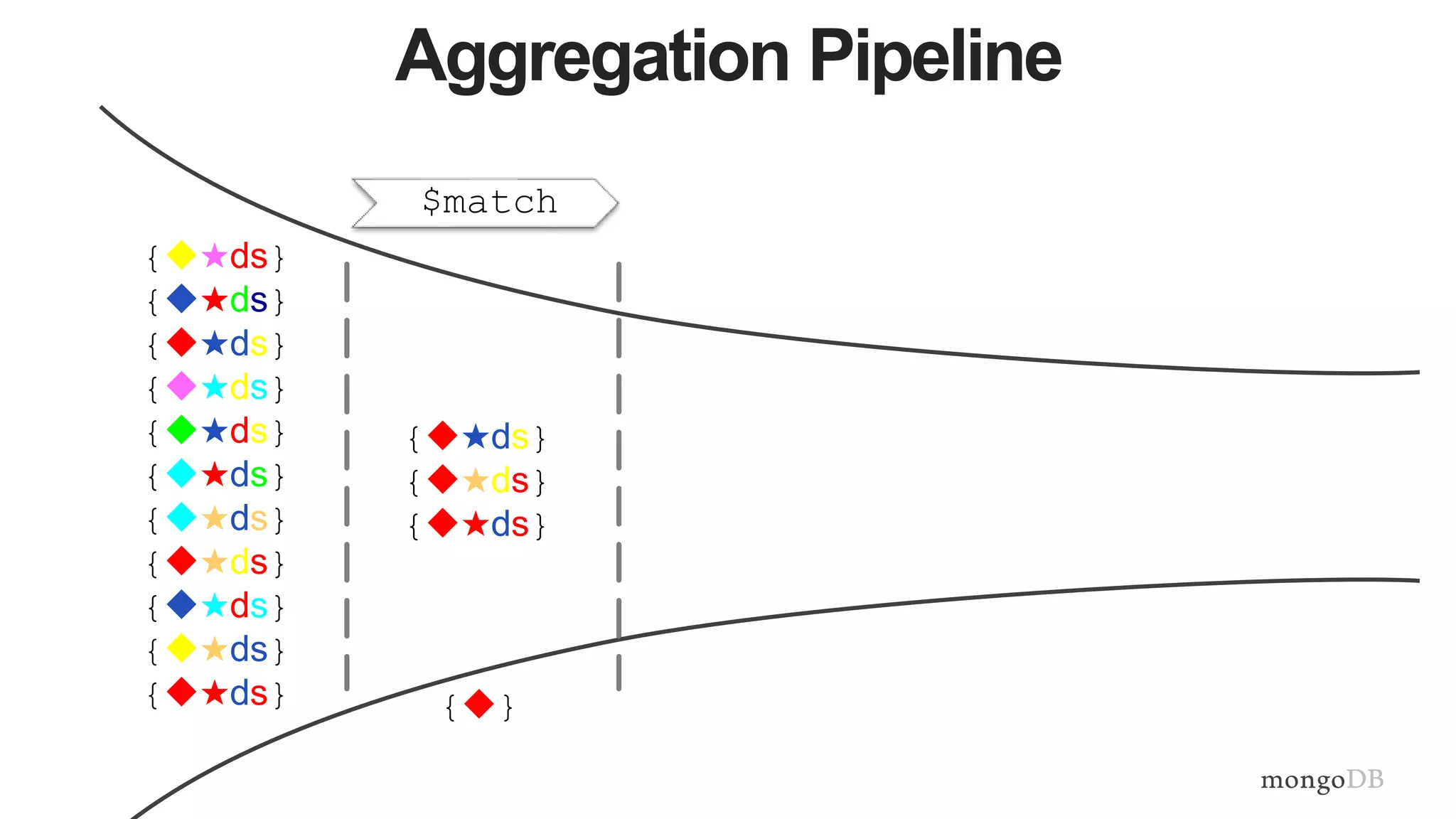 Aggregation Pipeline
$match
{★ds}
{★ds}
{★ds}
{★ds}
{★ds}
{★ds}
{★ds}
{★ds}
{★ds}
{★ds}
{★ds} {}
{★ds}
{★ds}
{★ds}
 