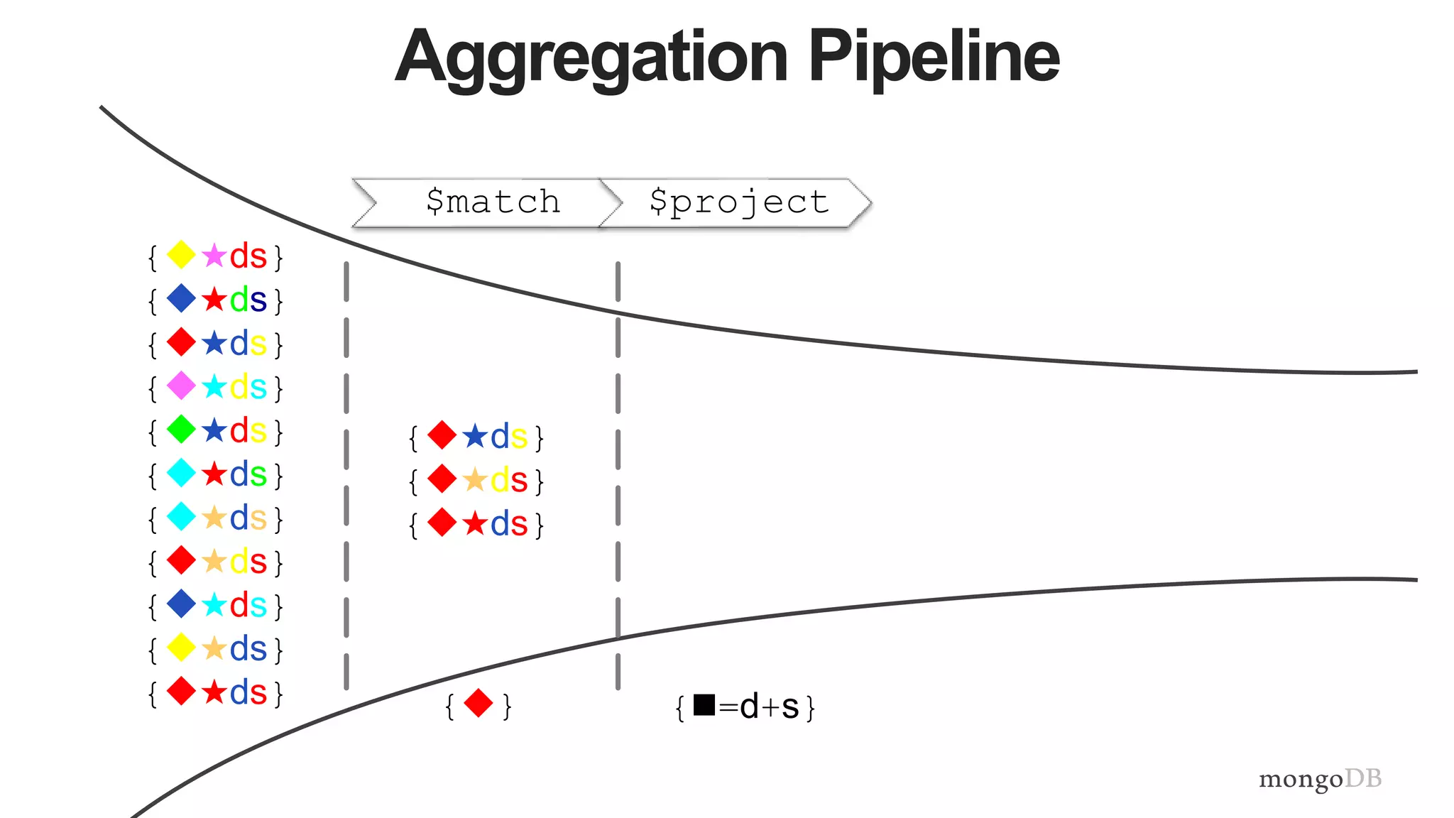 Aggregation Pipeline
$match $project
{★ds}
{★ds}
{★ds}
{★ds}
{★ds}
{★ds}
{★ds}
{★ds}
{★ds}
{★ds}
{★ds} {}
{★ds}
{★ds}
{★ds}
{=d+s}
 