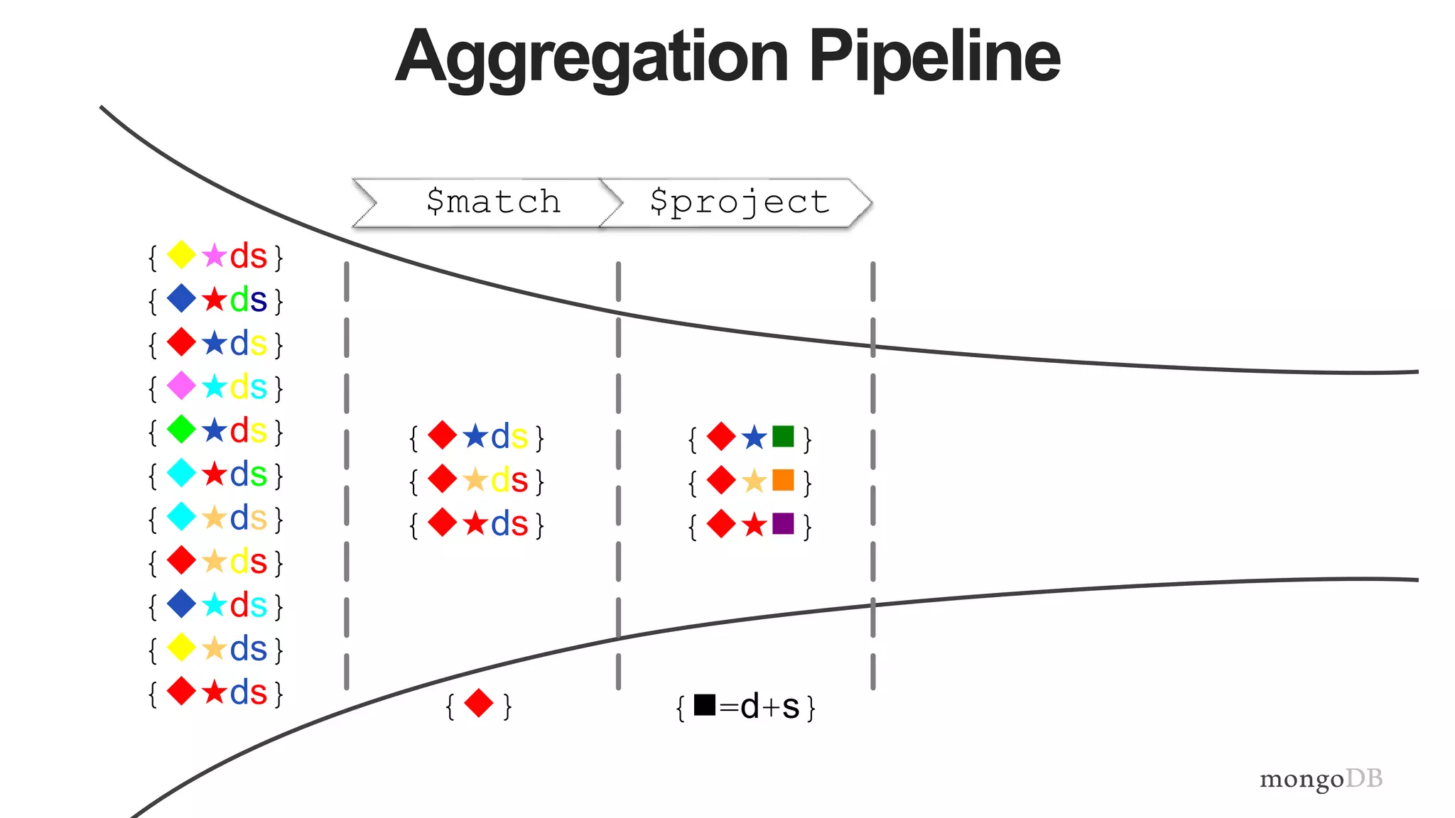 Aggregation Pipeline
$match $project
{★ds}
{★ds}
{★ds}
{★ds}
{★ds}
{★ds}
{★ds}
{★ds}
{★ds}
{★ds}
{★ds} {}
{★ds}
{★ds}
{★ds}
{★}
{★}
{★}
{=d+s}
 