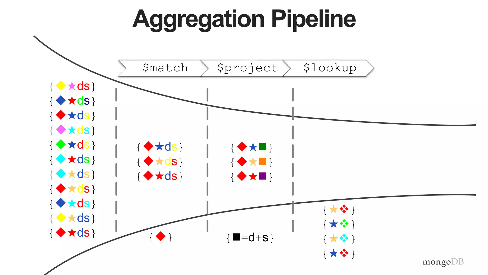 Aggregation Pipeline
$match $project $lookup
{★ds}
{★ds}
{★ds}
{★ds}
{★ds}
{★ds}
{★ds}
{★ds}
{★ds}
{★ds}
{★ds} {}
{★ds}
{★ds}
{★ds}
{★}
{★}
{★}
{★}
{★}
{★}
{★}
{=d+s}
 