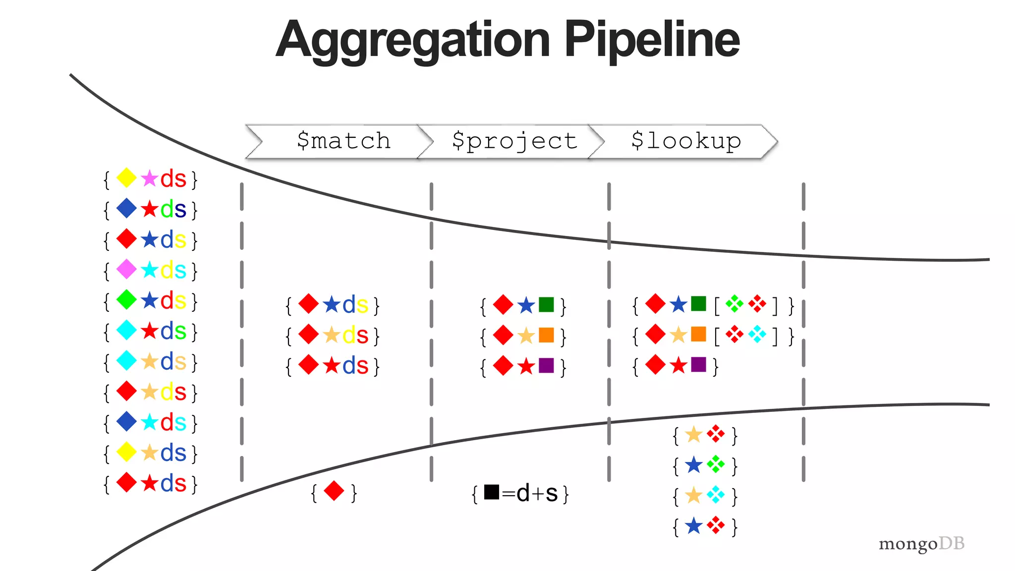 Aggregation Pipeline
$match $project $lookup
{★ds}
{★ds}
{★ds}
{★ds}
{★ds}
{★ds}
{★ds}
{★ds}
{★ds}
{★ds}
{★ds} {}
{★ds}
{★ds}
{★ds}
{★}
{★}
{★}
{★}
{★}
{★}
{★}
{=d+s}
{★[]}
{★[]}
{★}
 