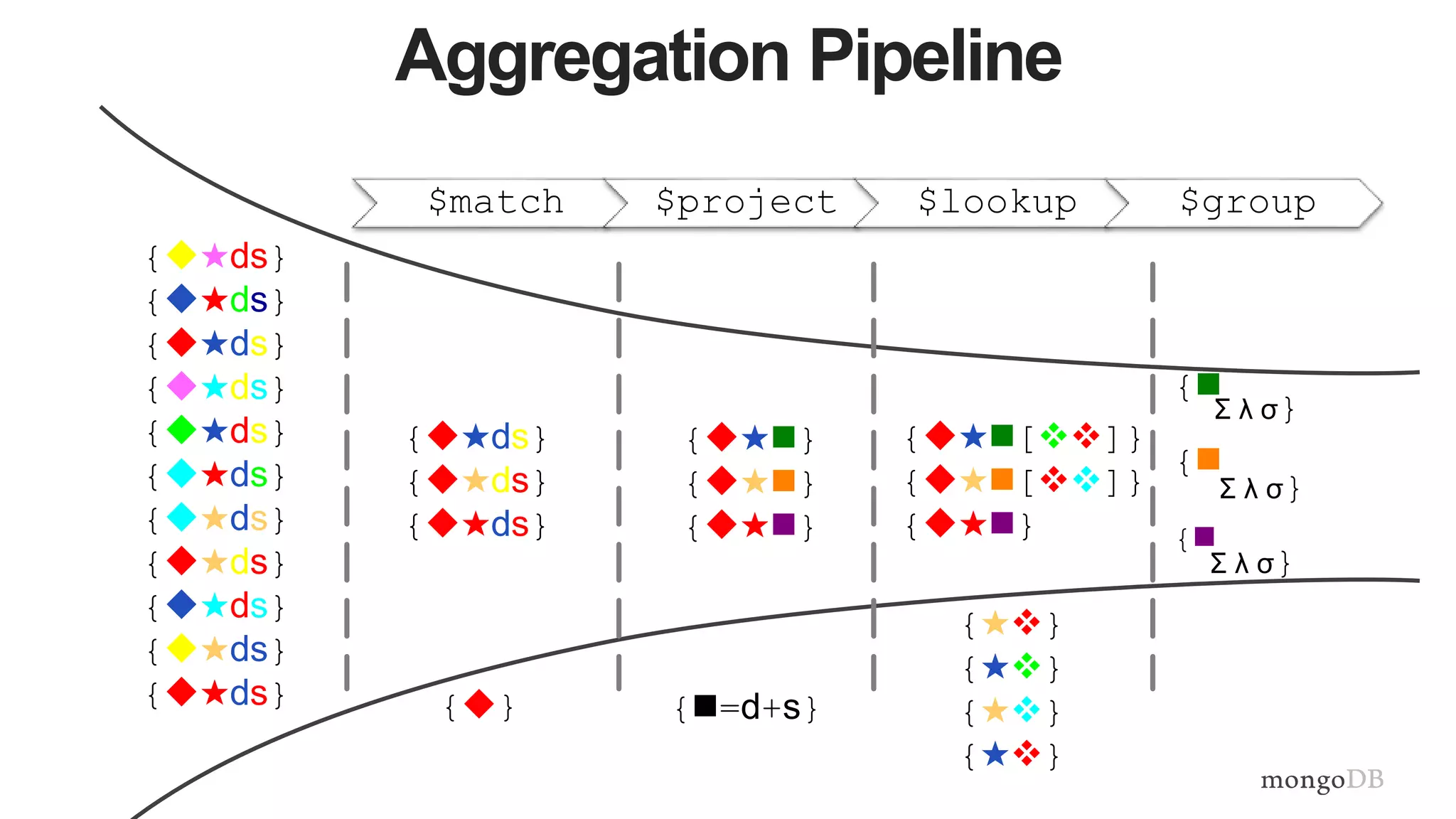 Aggregation Pipeline
$match $project $lookup $group
{★ds}
{★ds}
{★ds}
{★ds}
{★ds}
{★ds}
{★ds}
{★ds}
{★ds}
{★ds}
{★ds} {}
{★ds}
{★ds}
{★ds}
{★}
{★}
{★}
{★}
{★}
{★}
{★}
{=d+s}
{
Σ λ σ}
{
Σ λ σ}
{
Σ λ σ}
{★[]}
{★[]}
{★}
 