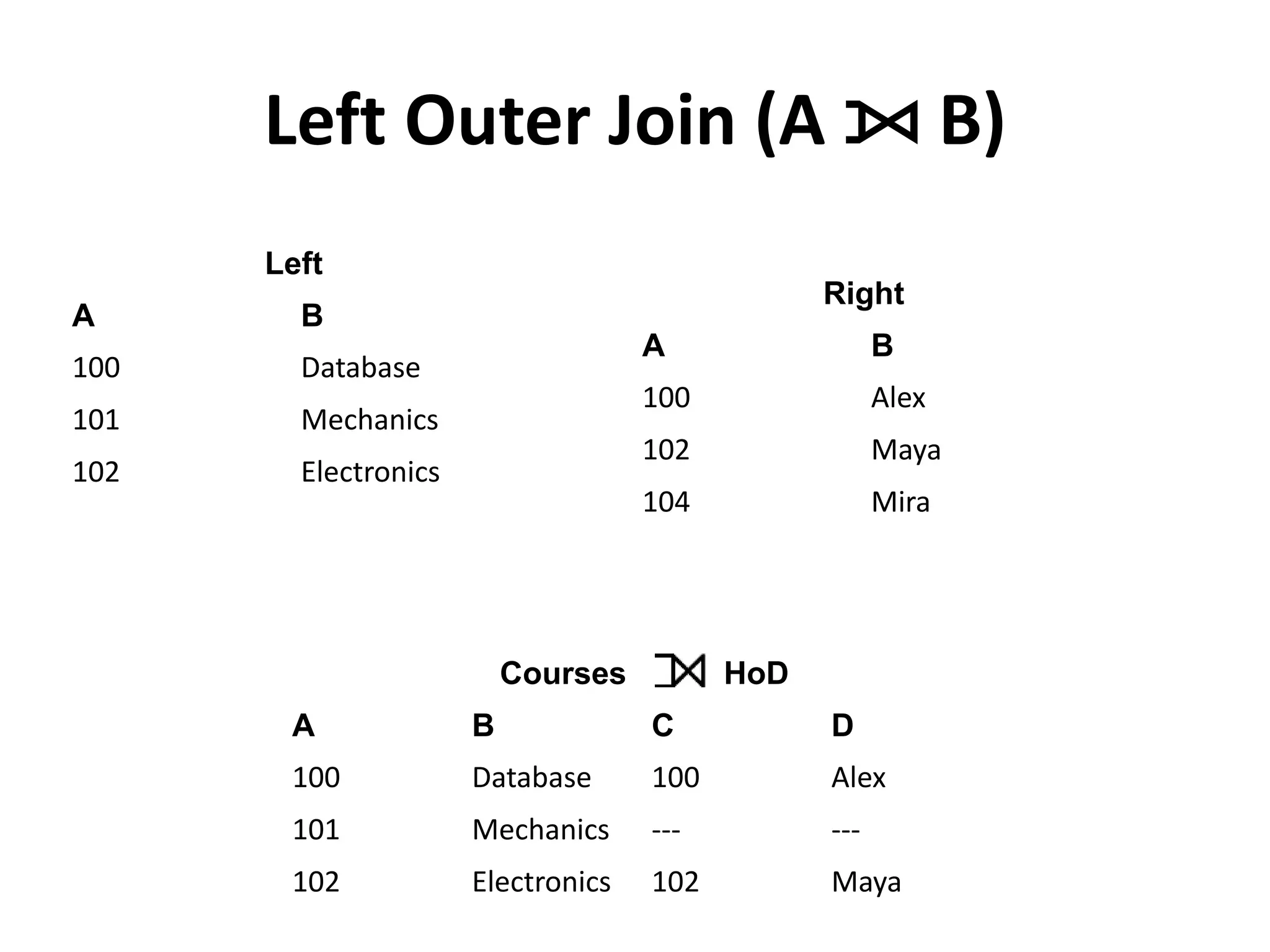 Left Outer Join (A ⟕ B)
Left
A B
100 Database
101 Mechanics
102 Electronics
Right
A B
100 Alex
102 Maya
104 Mira
Courses HoD
A B C D
100 Database 100 Alex
101 Mechanics --- ---
102 Electronics 102 Maya
 