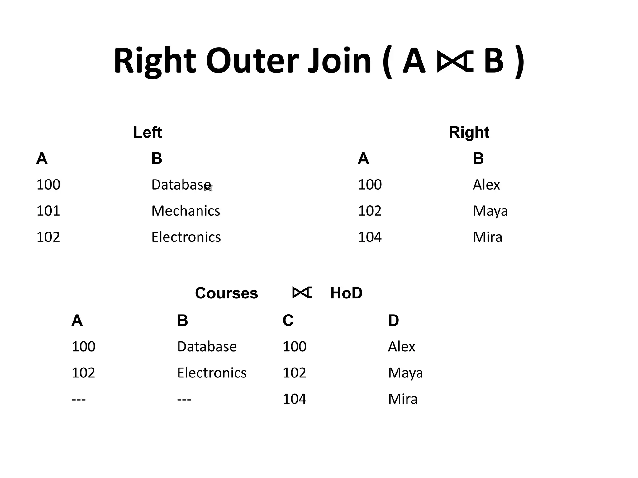 Right Outer Join ( A ⟖ B )
Courses ⟖ HoD
A B C D
100 Database 100 Alex
102 Electronics 102 Maya
--- --- 104 Mira
Left
A B
100 Database
101 Mechanics
102 Electronics
Right
A B
100 Alex
102 Maya
104 Mira
 