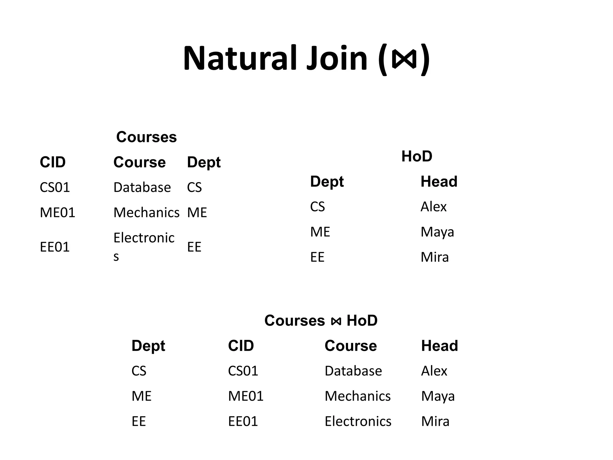 Natural Join (⋈)
Courses
CID Course Dept
CS01 Database CS
ME01 Mechanics ME
EE01
Electronic
s
EE
HoD
Dept Head
CS Alex
ME Maya
EE Mira
Courses ⋈ HoD
Dept CID Course Head
CS CS01 Database Alex
ME ME01 Mechanics Maya
EE EE01 Electronics Mira
 