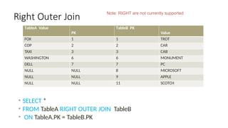 Right Outer Join
• SELECT *
• FROM TableA RIGHT OUTER JOIN TableB
• ON TableA.PK = TableB.PK
TableA Value
PK
TableB PK
Value
FOX 1 1 TROT
COP 2 2 CAR
TAXI 3 3 CAB
WASHINGTON 6 6 MONUMENT
DELL 7 7 PC
NULL NULL 8 MICROSOFT
NULL NULL 9 APPLE
NULL NULL 11 SCOTCH
Note: RIGHT are not currently supported
 