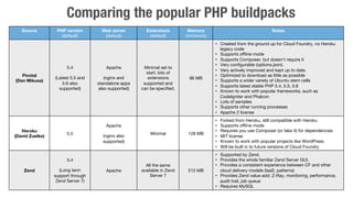 Comparing the popular PHP buildpacks 
Source 
PHP version 
(default) 
Web server 
(default) 
Extensions 
(default) 
Memory...