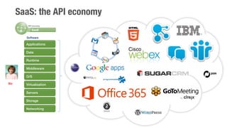 SaaS: the API economy 
API economy! 
Software! 
Applications! 
Data! 
Runtime! 
Middleware! 
O/S! 
Virtualization! 
Server...