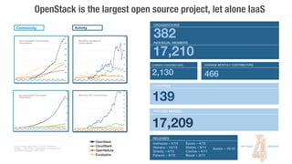 Only Platinum and Gold members are shown
There are dozens of others
The OpenStack Foundation
 