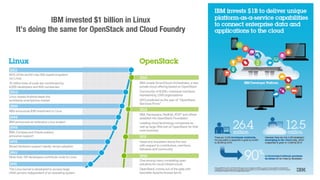 IBM invested $1 billion in Linux
It’s doing the same for OpenStack and Cloud Foundry
 