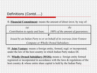Definitions (Contd…..) II.  Financial Commitment : means the amount of direct invst. by way of: III.  Joint Venture : means a foreign entity, formed, regd. or incorporated, under the law of the host country in which Indian Party makes DI. IV.  Wholly Owned Subsidiary (WOS):  means a  foreign entity formed registered or incorporated in accordance with the laws & regulations of the host country & whose entire share capital is held by the Indian Party.   Issued by an Indian Party to or on behalf of its overseas Joint Venture Company or Wholly Owned Subsidiary.   (b) 100% of the amount of guarantees;  (a) Contribution to equity and loan;  