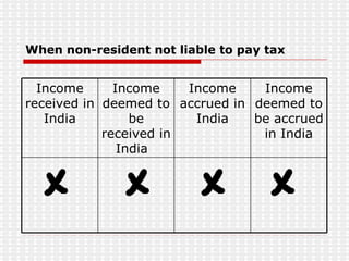 When non-resident not liable to pay tax Income deemed to be accrued in India Income accrued in India Income deemed to be received in India  Income received in India 