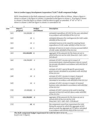 Part 6: London Legacy Development Corporation (“LLDC”) draft component budget

              NOTE: Amendments to the draft component council tax will take effect as follows. Where a figure is
              shown in column 3, the figure in column 2 is amended to the figure in column 3. If no figure is shown
              in column 3, then the figure in column 2 shall be taken to apply un-amended. If “nil” or “£0” is
              shown in column 3, then the figure in column 2 is amended to nil.

         1                 2                      3                                       4
Line            Mayor’s                Budget                 Description
                proposal               amendment
       (61)                £44,200,000 £                      estimated expenditure of LLDC for the year calculated
                                                              in accordance with s85(4)(a) of the GLA Act
       (62)                         £0 £                      estimated allowance for contingencies for LLDC under
                                                              s85(4)(b) of the GLA Act
       (63)                         £0 £                      estimated reserves to be raised for meeting future
                                                              expenditure of LLDC under s85(4)(c) of the GLA Act
       (64)                         £0 £                      estimate of reserves to meet a revenue account deficit
                                                              of LLDC under s85(4)(d) of the GLA Act
       (65)                £44,200,000 £                      aggregate of the amounts for the items set out in
                                                              s85(4) of the GLA Act for LLDC (lines (61) + (62) + (63) +
                                                              (64) above)
       (66)                -£38,700,000 -£                    estimate of LLDC’s income not in respect of
                                                              Government grant, retained business rates or council
                                                              tax precept calculated in accordance with s85(5)(a) of
                                                              the GLA Act
       (67)                         £0 -£                     estimate of LLDC’s special & specific government
                                                              grant income calculated in accordance with s85(5)(a)
                                                              of the GLA Act
       (68)                         £0 -£                     estimate of LLDC’s income in respect of general
                                                              government grants (revenue support grant)
                                                              calculated in accordance with s85(5)(a) of the GLA Act
       (69)                         £0 -£                     estimate of LLDC’s income in respect of retained
                                                              business rates calculated in accordance with s85(5)(a)
                                                              of the GLA Act
       (70)                 -£5,500,000 -£                    estimate of LLDC’s reserves to be used in meeting
                                                              amounts in lines (61) and (62) above under s85(5)(b)
                                                              of the GLA Act
       (71)              -£44,200,000 -£                      aggregate of the amounts for the items set out in
                                                              section 85(5) of the GLA Act for LLDC
                                                              (lines (66) + (67) + (68) + (69) + (70) above)
       (72)                         £0 £                 the component council tax requirement for LLDC
                                                         (being the amount by which the aggregate at (65)
                                                         above exceeds the aggregate at (71) above calculated
                                                         in accordance with section 85(6) of the GLA Act)
              The draft component budget requirement for LLDC for 2013-14 is: £ 0_______
              [insert Line 72 figure]
 