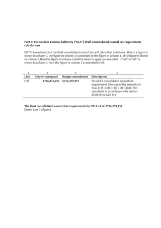 Part 7: The Greater London Authority (“GLA") draft consolidated council tax requirement
calculations

NOTE: Amendments to the draft consolidated council tax will take effect as follows. Where a figure is
shown in column 3, the figure in column 2 is amended to the figure in column 3. If no figure is shown
in column 3, then the figure in column 2 shall be taken to apply un-amended. If “nil” or “£0” is
shown in column 3, then the figure in column 2 is amended to nil.


   1            2                 3                                          4
Line    Mayor’s proposal Budget amendment             Description
(73)        £766,831,957 £776,259,957                 the GLA’s consolidated council tax
                                                      requirement (the sum of the amounts in
                                                      lines (12) + (24) + (36) + (48) +(60) +(72)
                                                      calculated in accordance with section
                                                      85(8) of the GLA Act


The final consolidated council tax requirement for 2013-14 is: £776,259,957
[insert Line 73 figure]
 