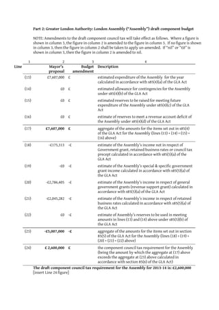 Part 2: Greater London Authority: London Assembly (“Assembly”) draft component budget

              NOTE: Amendments to the draft component council tax will take effect as follows. Where a figure is
              shown in column 3, the figure in column 2 is amended to the figure in column 3. If no figure is shown
              in column 3, then the figure in column 2 shall be taken to apply un-amended. If “nil” or “£0” is
              shown in column 3, then the figure in column 2 is amended to nil.

         1                     2            3                             4
Line                   Mayor’s         Budget Description
                       proposal    amendment
       (13)           £7,607,000 £            estimated expenditure of the Assembly for the year
                                              calculated in accordance with s85(4)(a) of the GLA Act
       (14)                   £0 £                  estimated allowance for contingencies for the Assembly
                                                    under s85(4)(b) of the GLA Act
       (15)                   £0 £                  estimated reserves to be raised for meeting future
                                                    expenditure of the Assembly under s85(4)(c) of the GLA
                                                    Act
       (16)                   £0 £                  estimate of reserves to meet a revenue account deficit of
                                                    the Assembly under s85(4)(d) of the GLA Act
       (17)          £7,607,000 £                   aggregate of the amounts for the items set out in s85(4)
                                                    of the GLA Act for the Assembly (lines (13) + (14) + (15) +
                                                    (16) above)
       (18)            -£175,313 -£                 estimate of the Assembly’s income not in respect of
                                                    Government grant, retained business rates or council tax
                                                    precept calculated in accordance with s85(5)(a) of the
                                                    GLA Act
       (19)                  -£0 -£                 estimate of the Assembly’s special & specific government
                                                    grant income calculated in accordance with s85(5)(a) of
                                                    the GLA Act
       (20)          -£2,786,405 -£                 estimate of the Assembly’s income in respect of general
                                                    government grants (revenue support grant) calculated in
                                                    accordance with s85(5)(a) of the GLA Act
       (21)          -£2,045,282 -£                 estimate of the Assembly’s income in respect of retained
                                                    business rates calculated in accordance with s85(5)(a) of
                                                    the GLA Act
       (22)                   £0 -£                 estimate of Assembly’s reserves to be used in meeting
                                                    amounts in lines (13) and (14) above under s85(5)(b) of
                                                    the GLA Act
       (23)         -£5,007,000 -£                  aggregate of the amounts for the items set out in section
                                                    85(5) of the GLA Act for the Assembly (lines (18) + (19) +
                                                    (20) + (21) + (22) above)
       (24)          £ 2,600,000 £               the component council tax requirement for the Assembly
                                                 (being the amount by which the aggregate at (17) above
                                                 exceeds the aggregate at (23) above calculated in
                                                 accordance with section 85(6) of the GLA Act)
              The draft component council tax requirement for the Assembly for 2013-14 is: £2,600,000
              [insert Line 24 figure]
 