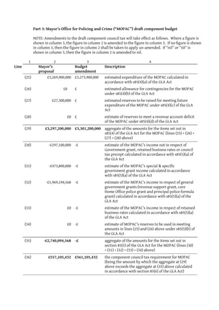 Part 3: Mayor’s Office for Policing and Crime (“MOPAC”) draft component budget

              NOTE: Amendments to the draft component council tax will take effect as follows. Where a figure is
              shown in column 3, the figure in column 2 is amended to the figure in column 3. If no figure is shown
              in column 3, then the figure in column 2 shall be taken to apply un-amended. If “nil” or “£0” is
              shown in column 3, then the figure in column 2 is amended to nil.

         1                2                3                                       4
Line             Mayor’s            Budget              Description
                 proposal           amendment
       (25)          £3,269,900,000 £3,273,900,000      estimated expenditure of the MOPAC calculated in
                                                        accordance with s85(4)(a) of the GLA Act
       (26)                     £0     £                estimated allowance for contingencies for the MOPAC
                                                        under s85(4)(b) of the GLA Act
       (27)              £27,300,000 £                  estimated reserves to be raised for meeting future
                                                        expenditure of the MOPAC under s85(4)(c) of the GLA
                                                        Act
       (28)                       £0 £                  estimate of reserves to meet a revenue account deficit
                                                        of the MOPAC under s85(4)(d) of the GLA Act
       (29)          £3,297,200,000 £3,301,200,000 aggregate of the amounts for the items set out in
                                                   s85(4) of the GLA Act for the MOPAC (lines (25) + (26) +
                                                   (27) + (28) above)
       (30)            -£297,100,000 -£                 estimate of the MOPAC’s income not in respect of
                                                        Government grant, retained business rates or council
                                                        tax precept calculated in accordance with s85(5)(a) of
                                                        the GLA Act
       (31)            -£473,800,000 -£                 estimate of the MOPAC’s special & specific
                                                        government grant income calculated in accordance
                                                        with s85(5)(a) of the GLA Act
       (32)          -£1,969,194,568 -£                 estimate of the MOPAC’s income in respect of general
                                                        government grants (revenue support grant, core
                                                        Home Office police grant and principal police formula
                                                        grant) calculated in accordance with s85(5)(a) of the
                                                        GLA Act
       (33)                       £0 -£                 estimate of the MOPAC’s income in respect of retained
                                                        business rates calculated in accordance with s85(5)(a)
                                                        of the GLA Act
       (34)                       £0 -£                 estimate of MOPAC’s reserves to be used in meeting
                                                        amounts in lines (25) and (26) above under s85(5)(b) of
                                                        the GLA Act
       (35)         -£2,740,094,568 -£                  aggregate of the amounts for the items set out in
                                                        section 85(5) of the GLA Act for the MOPAC (lines (30)
                                                        + (31) + (32) + (33) + (34) above)
       (36)            £557,105,432 £561,105,432        the component council tax requirement for MOPAC
                                                        (being the amount by which the aggregate at (29)
                                                        above exceeds the aggregate at (35) above calculated
                                                        in accordance with section 85(6) of the GLA Act)
 