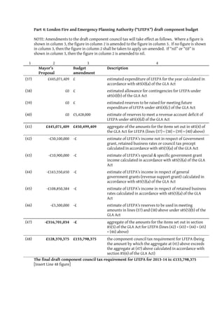 Part 4: London Fire and Emergency Planning Authority (“LFEPA”) draft component budget

       NOTE: Amendments to the draft component council tax will take effect as follows. Where a figure is
       shown in column 3, the figure in column 2 is amended to the figure in column 3. If no figure is shown
       in column 3, then the figure in column 2 shall be taken to apply un-amended. If “nil” or “£0” is
       shown in column 3, then the figure in column 2 is amended to nil.

  1             2                3                                              4
         Mayor’s          Budget                 Description
         Proposal         amendment
(37)         £445,071,409 £                      estimated expenditure of LFEPA for the year calculated in
                                                 accordance with s85(4)(a) of the GLA Act
(38)                     £0 £                    estimated allowance for contingencies for LFEPA under
                                                 s85(4)(b) of the GLA Act
(39)                     £0 £                    estimated reserves to be raised for meeting future
                                                 expenditure of LFEPA under s85(4)(c) of the GLA Act
(40)                     £0 £5,428,000           estimate of reserves to meet a revenue account deficit of
                                                 LFEPA under s85(4)(d) of the GLA Act
(41)          £445,071,409 £450,499,409          aggregate of the amounts for the items set out in s85(4) of
                                                 the GLA Act for LFEPA (lines (37) + (38) + (39) + (40) above)
(42)           -£30,100,000 -£                   estimate of LFEPA’s income not in respect of Government
                                                 grant, retained business rates or council tax precept
                                                 calculated in accordance with s85(5)(a) of the GLA Act
(43)           -£10,900,000 -£                   estimate of LFEPA’s special & specific government grant
                                                 income calculated in accordance with s85(5)(a) of the GLA
                                                 Act
(44)          -£163,550,650 -£                   estimate of LFEPA’s income in respect of general
                                                 government grants (revenue support grant) calculated in
                                                 accordance with s85(5)(a) of the GLA Act
(45)          -£108,850,384 -£                   estimate of LFEPA’s income in respect of retained business
                                                 rates calculated in accordance with s85(5)(a) of the GLA
                                                 Act
(46)            -£3,300,000 -£                   estimate of LFEPA’s reserves to be used in meeting
                                                 amounts in lines (37) and (38) above under s85(5)(b) of the
                                                 GLA Act
(47)         -£316,701,034 -£                    aggregate of the amounts for the items set out in section
                                                 85(5) of the GLA Act for LFEPA (lines (42) + (43) + (44) + (45)
                                                 + (46) above)
(48)          £128,370,375 £133,798,375        the component council tax requirement for LFEPA (being
                                               the amount by which the aggregate at (41) above exceeds
                                               the aggregate at (47) above calculated in accordance with
                                               section 85(6) of the GLA Act)
       The final draft component council tax requirement for LFEPA for 2013-14 is: £133,798,375
       [Insert Line 48 figure]
 