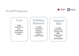 The SSPP Programme
Dynamic
R&D
Core Enabling
Research
A £2M
investment to
drive
collaboration
and systemic
change
An £8M
investment in
academic
research to
support
industry needs
An £50M
investment in
business –led
R&D,
including ‘first
of a kind’
demonstrators
 