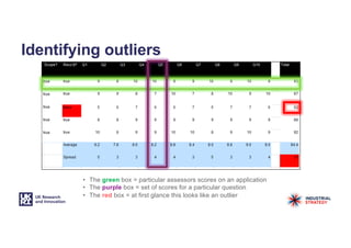 • The green box = particular assessors scores on an application
• The purple box = set of scores for a particular question
• The red box = at first glance this looks like an outlier
Identifying outliers
 