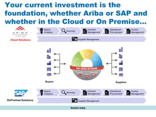 #AribaLIVE
Your current investment is the
foundation, whether Ariba or SAP and
whether in the Cloud or On Premise…
OnPremise Solutions
Cloud Solutions
An SAP Company
Spend
Analytics
Sourcing
Contract
Management
Operational
Procurement
Invoice
Management
Supplier Management
Spend
Analytics
Sourcing
Contract
Management
Operational
Procurement
Invoice
Management
Supplier Management
SuppliersBuyers
Solution today
 