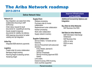 #AribaLIVE
The Ariba Network roadmap
2013-2014
Network 2.0
Key integration use cases from Ariba
Collaborative Sourcing to SAP
OnPremise
Order status request & result
documents for expediting & dunning
Goods receipt & response
documents for visibility into delivery
ASN response documents for better
visibility and 3pl integration
Ariba Pay
Integrated B2B electronic payments
Logistics
Freight order & invoice collaboration
Managing freight booking
Planning freight & selecting carriers
Tendering freight
Deliver Network Value
Supply Chain
Release processing
Purchase order & invoice
collaboration
Replenishment order collaboration
Kanban processing
Work order collaboration
Supply network inventory
Supplier Collaboration
Service Orders: >2 levels service
hierarchy
Service Procurement (all outsourced
services)
Entry Sheets: planned &
unplanned
Service Timesheets
Service Invoicing (approved SES
based)
Limit orders
Extend Invoicing: ERS Invoicing,
more countries supported
Additional Connectivity Options and
Integration
Buy Side (to Ariba Network)
SAP Business One RDS
Sell Side (to Ariba Network)
SAP Information Interchange
OnDemand
SAP Business One
xCBL on ramp
PIDX on ramp
PDF
Improve Infrastructure
and Scalability
Planned innovations
 