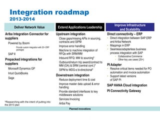 #AribaLIVE
Ariba Integration Connector for
suppliers
Powered by Boomi
Provide custom integration with 20+ ERP
packages
SAP II
Prepacked integrations for
suppliers
Microsoft Dynamics GP
Intuit QuickBooks
Sage
Upstream integration
Close gaps/missing APIs in sourcing,
contracts and SIPM
Improve error handling
Machine to machine integration of
RFQs with SRM/MM
Inbound RFQ: MM to sourcing*
Outbound/return trip award/contract to
MM (OA) & SRM (central cont.)*
SIPM to MDG-s bi-directional*
Downstream integration
Reduce deployment time & cost
Improve master data upload & error
handling
Provide standard interfaces to key
middleware solutions
Services Invoicing
Ariba Pay
Direct connectivity – ERP
• Direct integration between SAP ERP
and Ariba Network
• Mappings in ERP
• Seamless/adapterless business
process integration with SAP
• Collaborative Commerce
• Other key use cases (25+)
PI Adapter
• Resolve critical items needed for PO
automation and invoice automation
• Support latest versions
of SAP PI
SAP HANA Cloud integration
PI Connectivity Gateway
*Researching with the intent of putting into
the 2013 plan
Integration roadmap
2013-2014
Deliver Network Value Extend Applications Leadership
Improve Infrastructure
and Scalability
Planned innovations
 