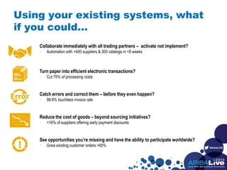 #AribaLIVE
Collaborate immediately with all trading partners – activate not implement?
• Automation with >400 suppliers & 300 catalogs in <8 weeks
Turn paper into efficient electronic transactions?
• Cut 75% of processing costs
Catch errors and correct them – before they even happen?
• 98.8% touchless invoice rate
Reduce the cost of goods – beyond sourcing initiatives?
• >16% of suppliers offering early payment discounts
See opportunities you’re missing and have the ability to participate worldwide?
• Grew existing customer orders >65%
Using your existing systems, what
if you could…
 