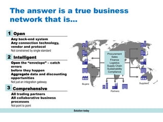 #AribaLIVE
The answer is a true business
network that is…
SuppliersBuyers
Procurement
Sales
Finance
Logistics
Supply Chain
Sustainability
Compliance
Open
Any back-end system
Any connection technology,
vendor and protocol
Not constrained by single standard
1
Intelligent
Open the “envelope” – catch
errors
before they happen
Aggregate data and discounting
opportunities
Not just an integration gateway
2
Comprehensive
All trading partners
All collaborative business
processes
Not point to point
3
Partners
Solution today
 