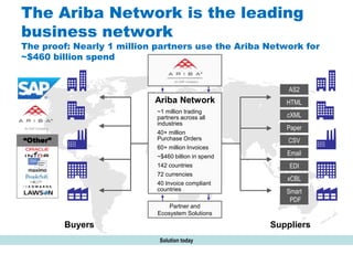 #AribaLIVE
The Ariba Network is the leading
business network
The proof: Nearly 1 million partners use the Ariba Network for
~$460 billion spend
Buyers Suppliers
Partner and
Ecosystem Solutions
An SAP Company
Ariba Network
~1 million trading
partners across all
industries
40+ million
Purchase Orders
60+ million Invoices
~$460 billion in spend
142 countries
72 currencies
40 Invoice compliant
countries
EDI
Email
HTML
cXML
AS2
Paper
Smart
PDF
CSV
xCBL
“Other”
An SAP Company
Solution today
 