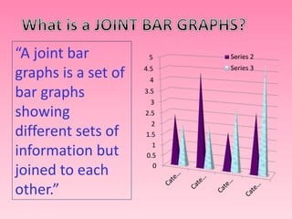 “A joint bar 
graphs is a set of 
bar graphs 
showing 
different sets of 
information but 
joined to each 
other.” 
5 Series 2 
4.5 
4 
3.5 
3 
2.5 
2 
1.5 
1 
0.5 
0 
Series 3 
 