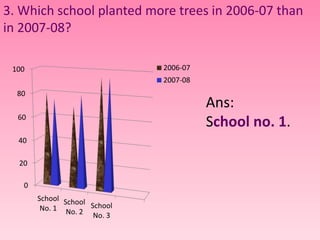 3. Which school planted more trees in 2006-07 than 
in 2007-08? 
100 
80 
60 
40 
20 
0 
School 
No. 1 
School 
No. 2 
School 
No. 3 
2006-07 
2007-08 
Ans: 
School no. 1. 
 