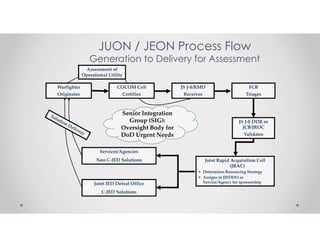 Joint Capabilities Integration and Development System | PDF
