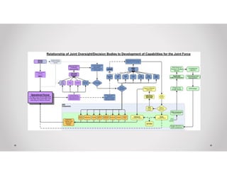 Joint Capabilities Integration and Development System | PDF