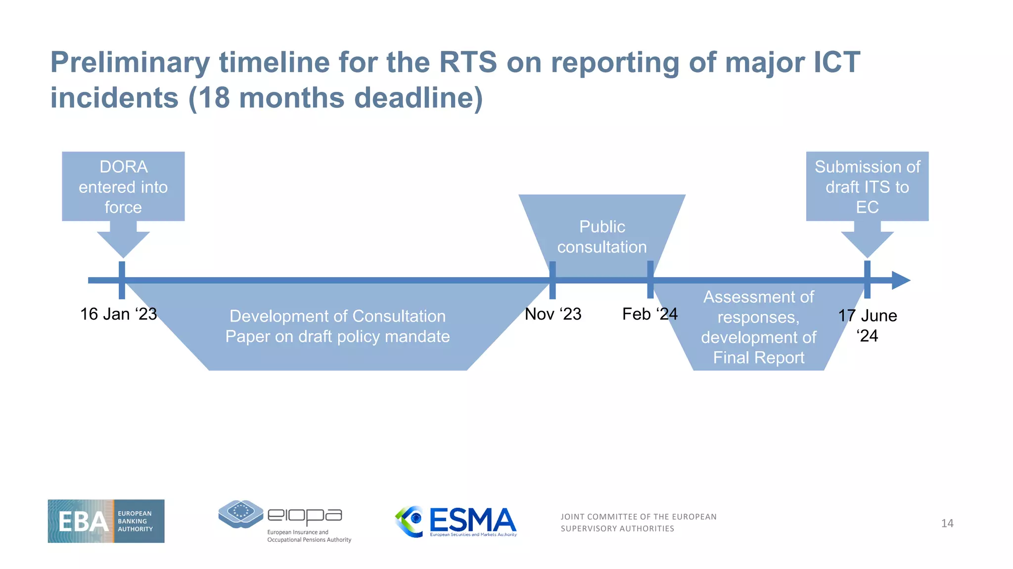 JOINT COMMITTEE OF THE EUROPEAN
SUPERVISORY AUTHORITIES
Assessment of
responses,
development of
Final Report
Public
consultation
Preliminary timeline for the RTS on reporting of major ICT
incidents (18 months deadline)
14
DORA
entered into
force
Submission of
draft ITS to
EC
Development of Consultation
Paper on draft policy mandate
16 Jan ‘23 17 June
‘24
Nov ‘23 Feb ‘24
 