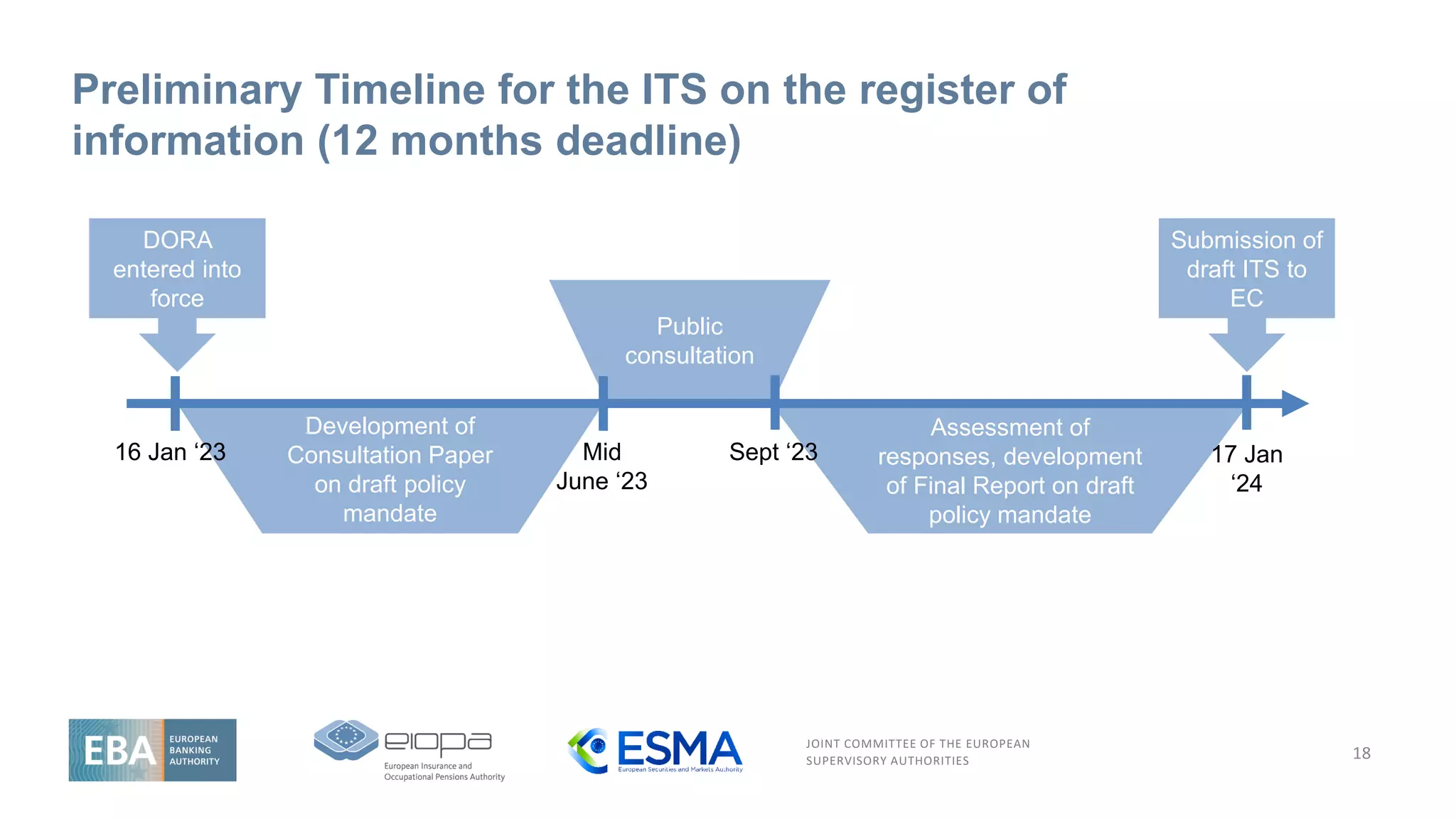 JOINT COMMITTEE OF THE EUROPEAN
SUPERVISORY AUTHORITIES
Assessment of
responses, development
of Final Report on draft
policy mandate
Public
consultation
Preliminary Timeline for the ITS on the register of
information (12 months deadline)
18
DORA
entered into
force
Submission of
draft ITS to
EC
Development of
Consultation Paper
on draft policy
mandate
16 Jan ‘23 17 Jan
‘24
Mid
June ‘23
Sept ‘23
 