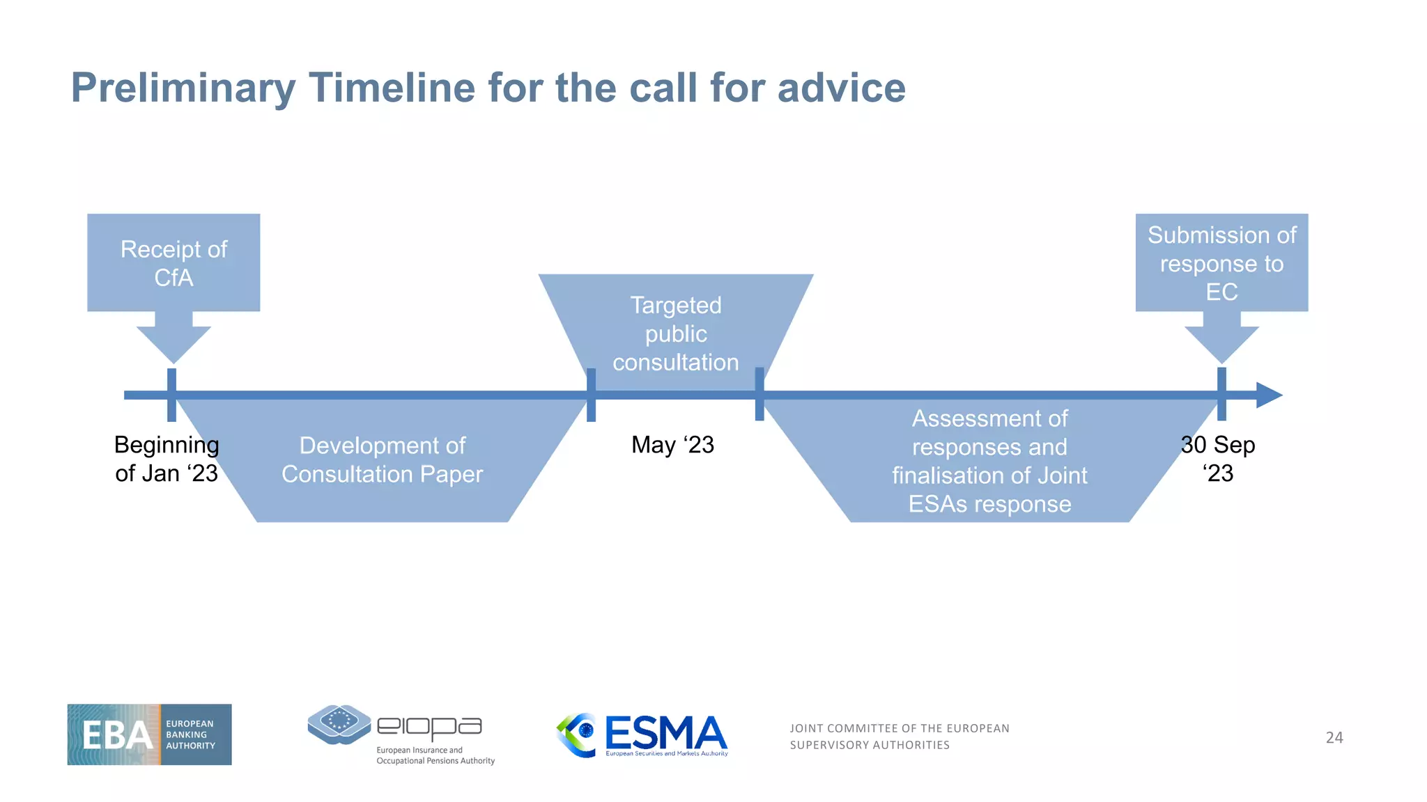 JOINT COMMITTEE OF THE EUROPEAN
SUPERVISORY AUTHORITIES
Preliminary Timeline for the call for advice
24
Assessment of
responses and
finalisation of Joint
ESAs response
Targeted
public
consultation
Receipt of
CfA
Submission of
response to
EC
Development of
Consultation Paper
Beginning
of Jan ‘23
30 Sep
‘23
May ‘23
 