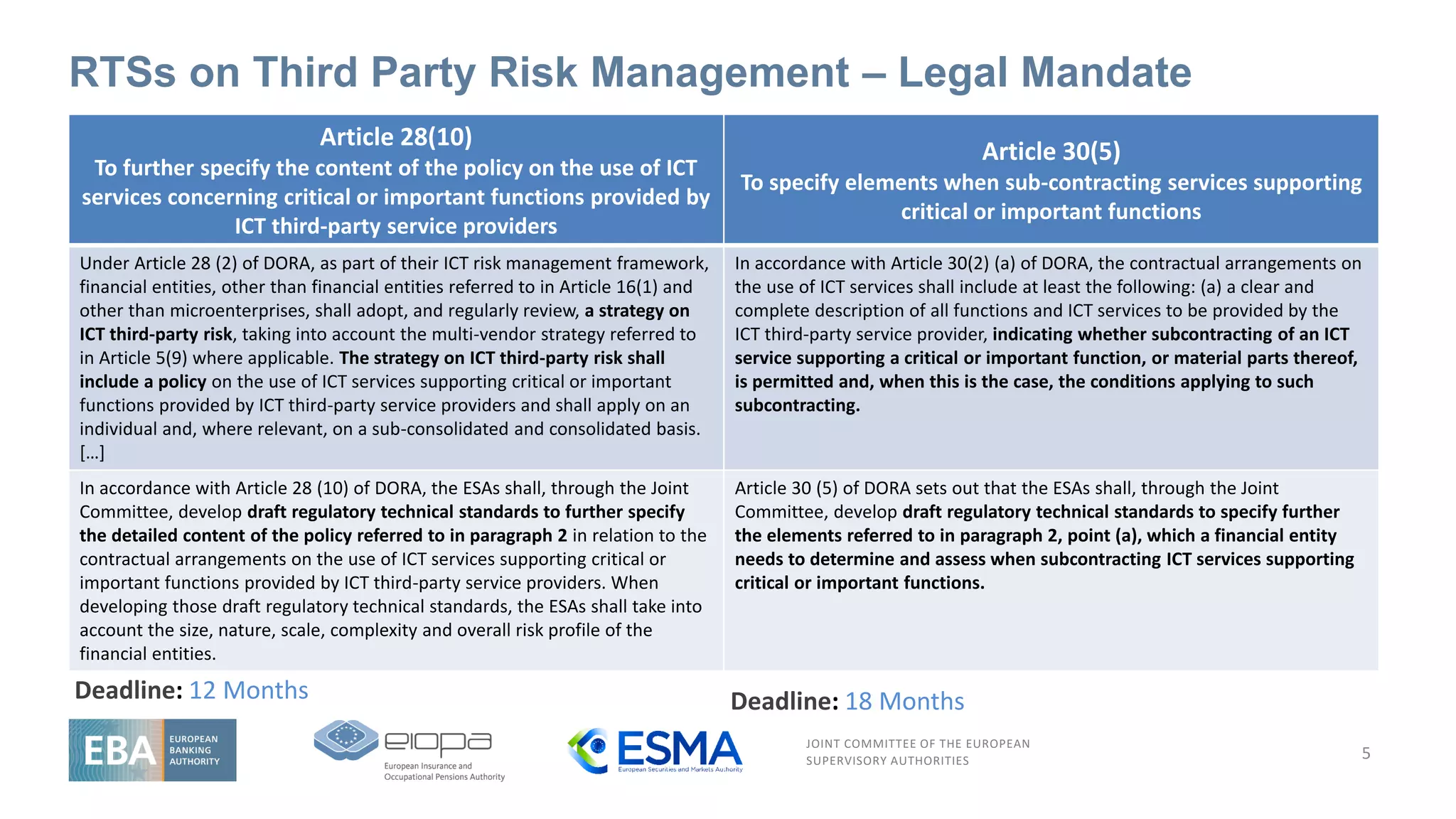 JOINT COMMITTEE OF THE EUROPEAN
SUPERVISORY AUTHORITIES
RTSs on Third Party Risk Management – Legal Mandate
5
Article 28(10)
To further specify the content of the policy on the use of ICT
services concerning critical or important functions provided by
ICT third-party service providers
Article 30(5)
To specify elements when sub-contracting services supporting
critical or important functions
Under Article 28 (2) of DORA, as part of their ICT risk management framework,
financial entities, other than financial entities referred to in Article 16(1) and
other than microenterprises, shall adopt, and regularly review, a strategy on
ICT third-party risk, taking into account the multi-vendor strategy referred to
in Article 5(9) where applicable. The strategy on ICT third-party risk shall
include a policy on the use of ICT services supporting critical or important
functions provided by ICT third-party service providers and shall apply on an
individual and, where relevant, on a sub-consolidated and consolidated basis.
[…]
In accordance with Article 30(2) (a) of DORA, the contractual arrangements on
the use of ICT services shall include at least the following: (a) a clear and
complete description of all functions and ICT services to be provided by the
ICT third-party service provider, indicating whether subcontracting of an ICT
service supporting a critical or important function, or material parts thereof,
is permitted and, when this is the case, the conditions applying to such
subcontracting.
In accordance with Article 28 (10) of DORA, the ESAs shall, through the Joint
Committee, develop draft regulatory technical standards to further specify
the detailed content of the policy referred to in paragraph 2 in relation to the
contractual arrangements on the use of ICT services supporting critical or
important functions provided by ICT third-party service providers. When
developing those draft regulatory technical standards, the ESAs shall take into
account the size, nature, scale, complexity and overall risk profile of the
financial entities.
Article 30 (5) of DORA sets out that the ESAs shall, through the Joint
Committee, develop draft regulatory technical standards to specify further
the elements referred to in paragraph 2, point (a), which a financial entity
needs to determine and assess when subcontracting ICT services supporting
critical or important functions.
Deadline: 12 Months Deadline: 18 Months
 
