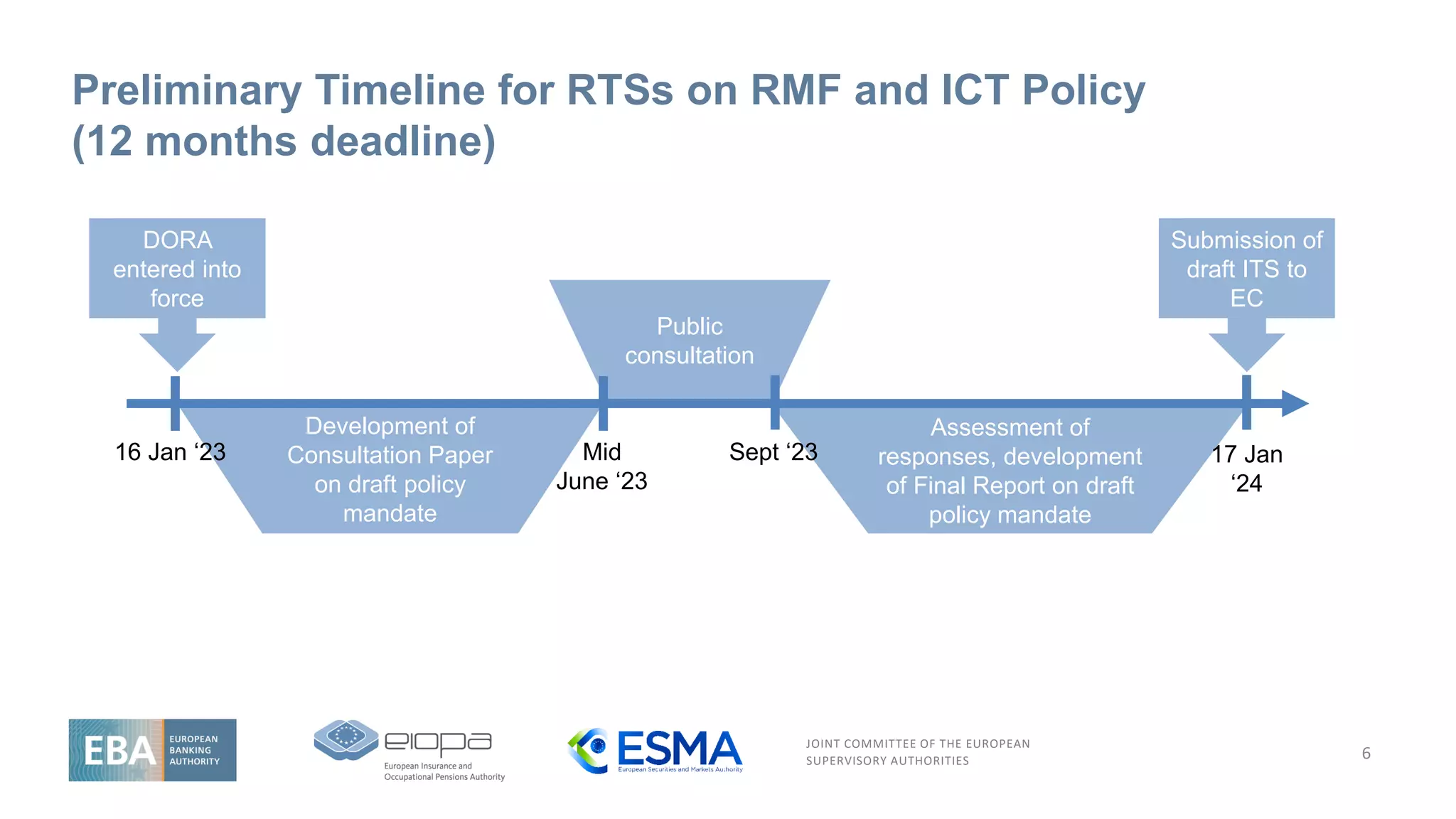 JOINT COMMITTEE OF THE EUROPEAN
SUPERVISORY AUTHORITIES
Assessment of
responses, development
of Final Report on draft
policy mandate
Public
consultation
Preliminary Timeline for RTSs on RMF and ICT Policy
(12 months deadline)
6
DORA
entered into
force
Submission of
draft ITS to
EC
Development of
Consultation Paper
on draft policy
mandate
16 Jan ‘23 17 Jan
‘24
Mid
June ‘23
Sept ‘23
 