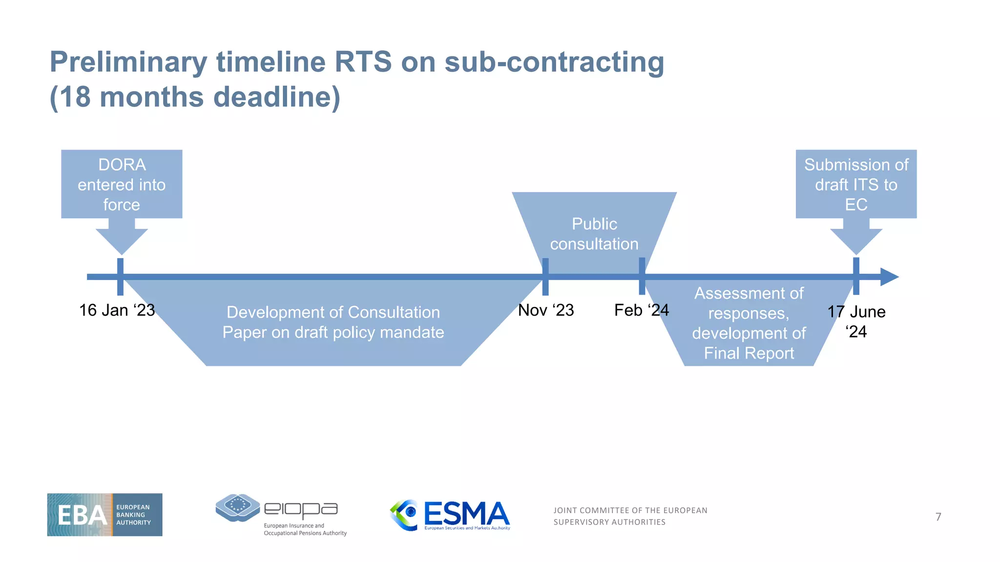 JOINT COMMITTEE OF THE EUROPEAN
SUPERVISORY AUTHORITIES
Assessment of
responses,
development of
Final Report
Public
consultation
Preliminary timeline RTS on sub-contracting
(18 months deadline)
7
DORA
entered into
force
Submission of
draft ITS to
EC
Development of Consultation
Paper on draft policy mandate
16 Jan ‘23 17 June
‘24
Nov ‘23 Feb ‘24
 