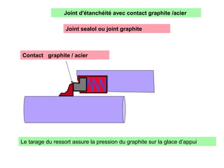 Joint sealol ou joint graphite
Contact graphite / acier
Le tarage du ressort assure la pression du graphite sur la glace d’appui
Joint d'étanchéité avec contact graphite /acier
 