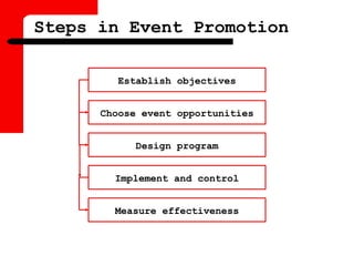 Steps in Event Promotion
Establish objectives
Choose event opportunities
Design program
Implement and control
Measure effectiveness
 