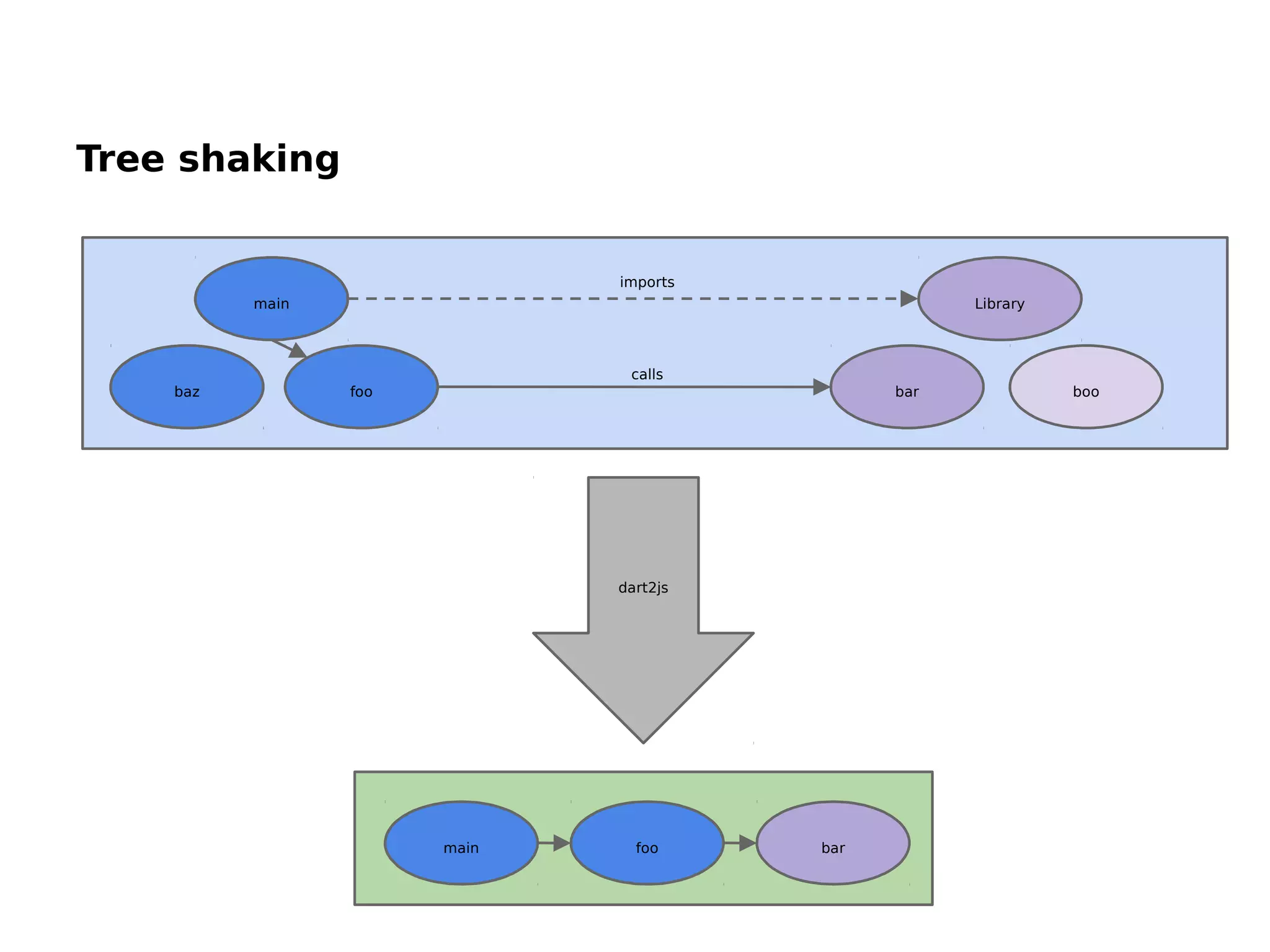 main Library
baz foo bar boo
imports
calls
baz
main foo bar
Tree shaking
dart2js
 