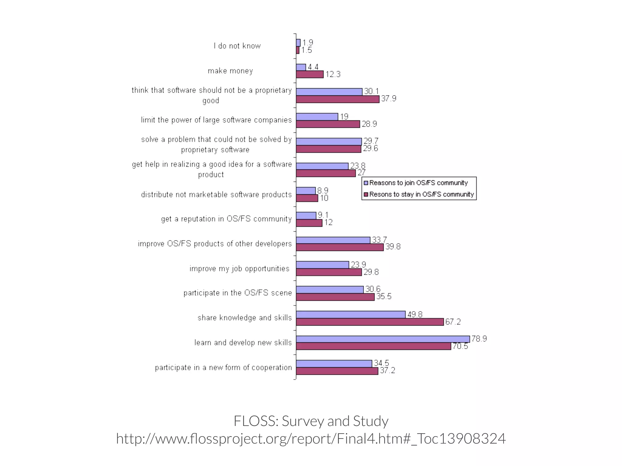FLOSS: Survey and Study
http://www.ﬂossproject.org/report/Final4.htm#_Toc13908324
 