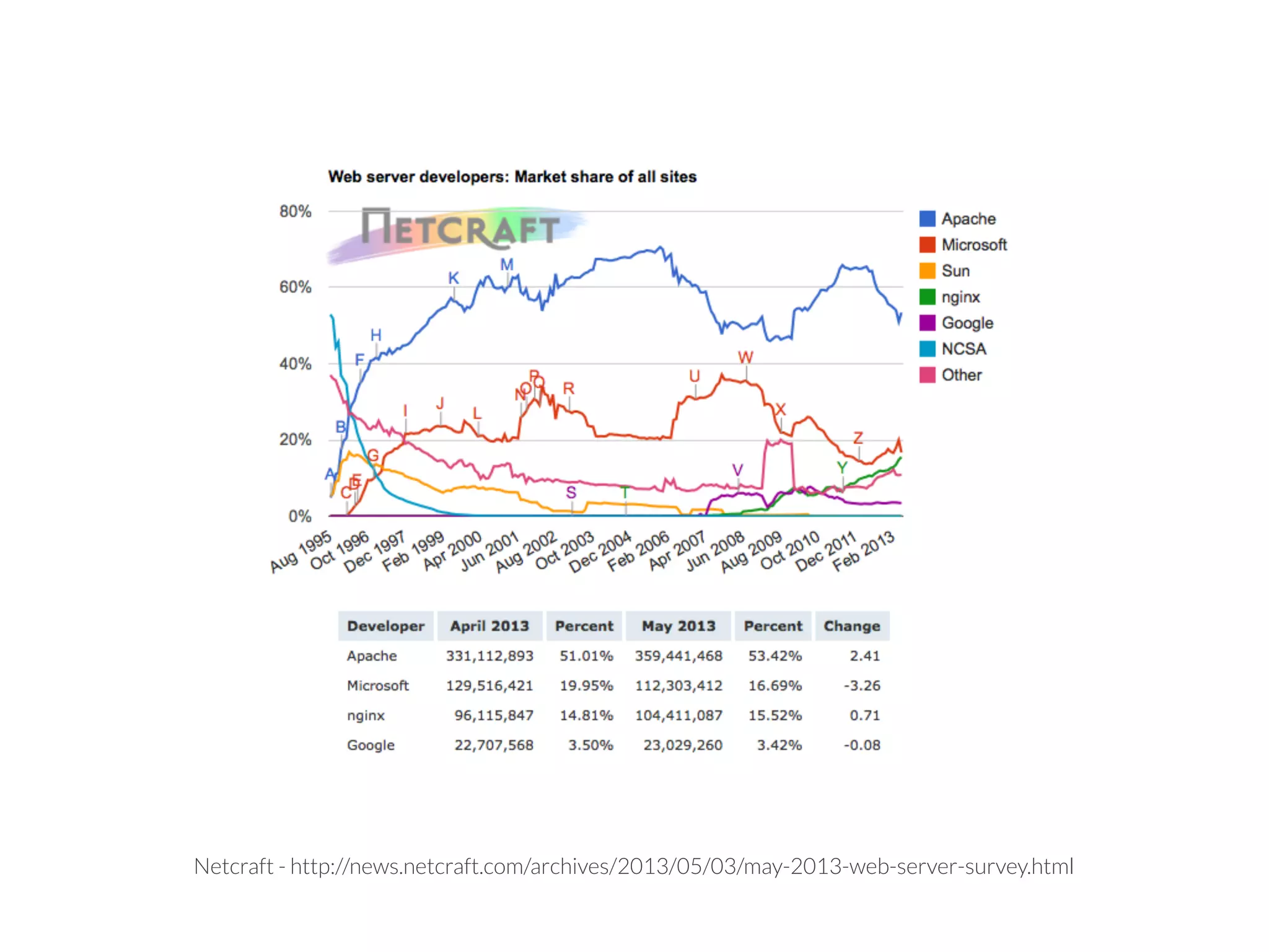 Netcraft - http://news.netcraft.com/archives/2013/05/03/may-2013-web-server-survey.html
 