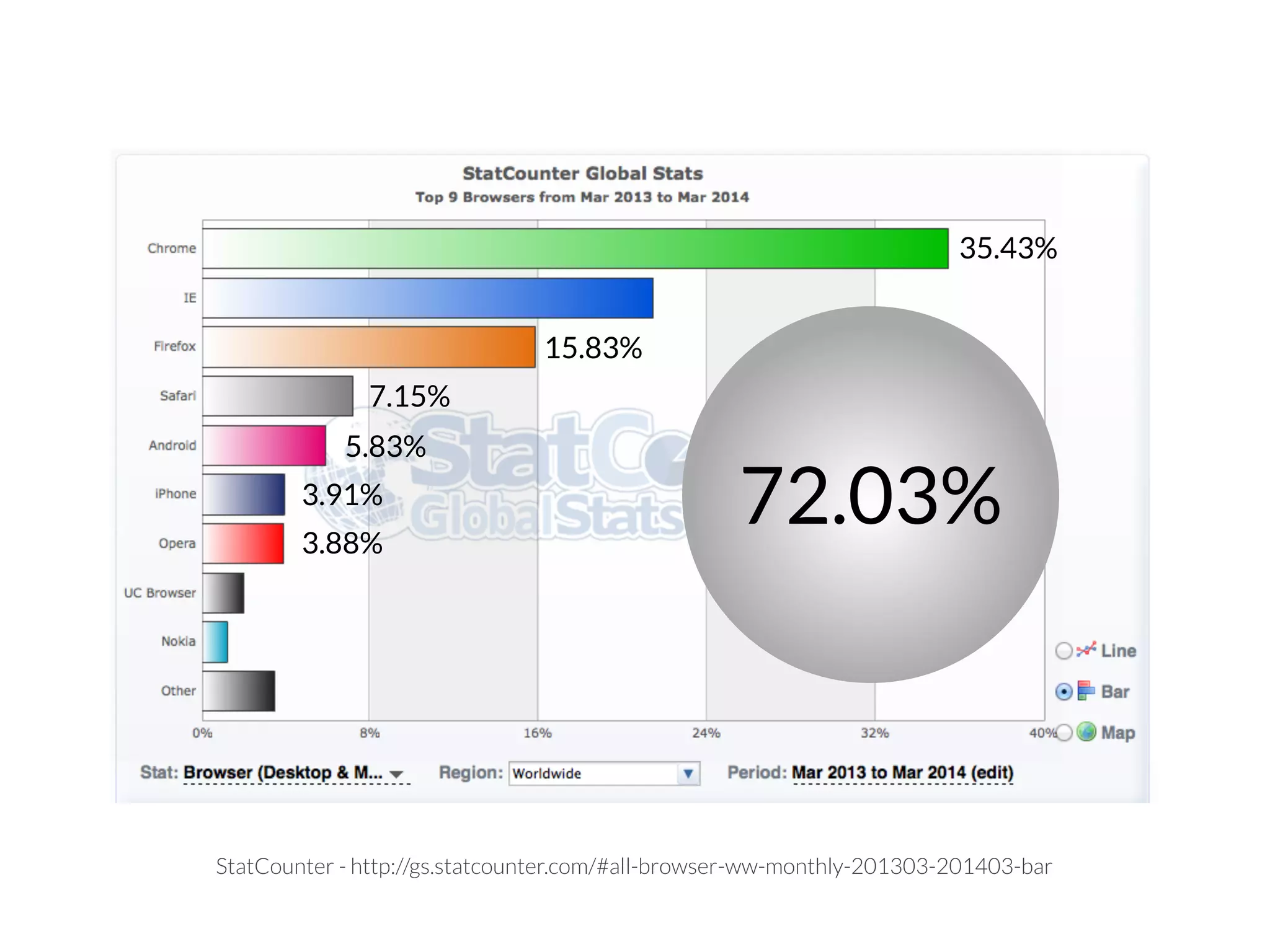 35.43%
7.15%
5.83%
3.91%
3.88%
StatCounter - http://gs.statcounter.com/#all-browser-ww-monthly-201303-201403-bar
72.03%
15.83%
 