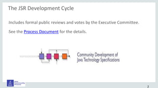 The JSR Development Cycle
•Includes formal public reviews and votes by the Executive Committee.
•See the Process Document for the details.
2
 