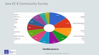 Copyright © 2014, Oracle and/or its affiliates. All rights reserved. |
Java EE 8 Community Survey
Glassfish.org/survey
 