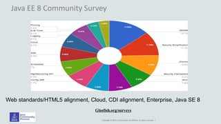 Copyright © 2014, Oracle and/or its affiliates. All rights reserved. |
Java EE 8 Community Survey
Glasfish.org/surveys
Web standards/HTML5 alignment, Cloud, CDI alignment, Enterprise, Java SE 8
 